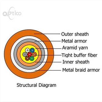 एकाधिक कोर बख्तरबंद फाइबर ऑप्टिकल केबल
